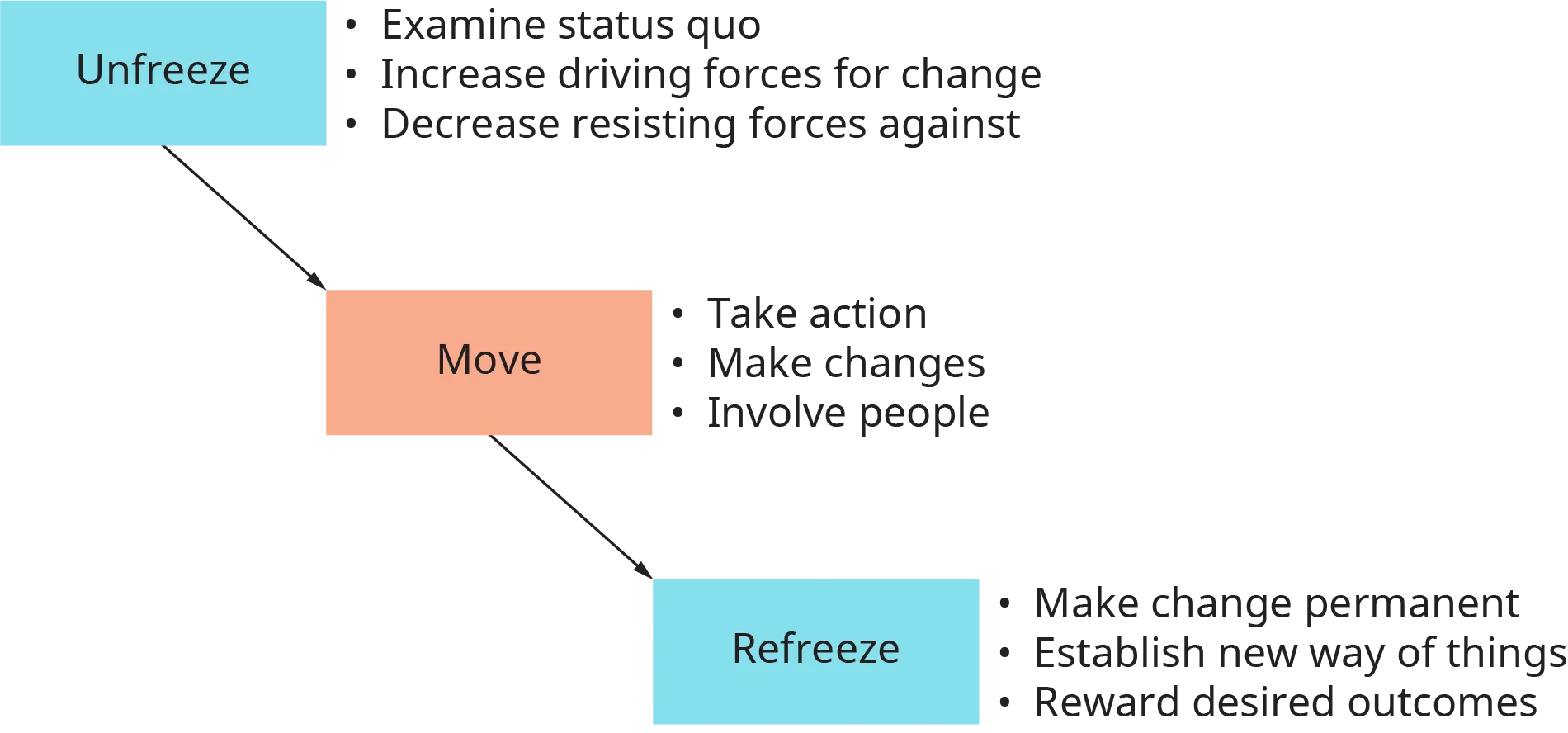 A diagram shows Lewin’s Change Model with organizational changes occurring in three phases.