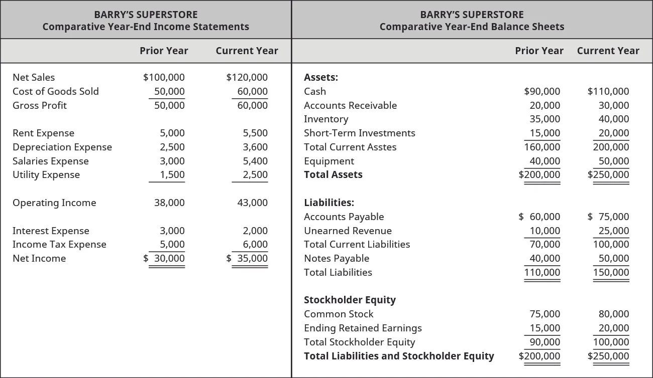 A financial statement for Banyan Goods shows comparative year-end income statements, comparing the prior year to the current year. Respectively, net sales are $100,000 and $120,000. Cost of goods sold is $50,000 and $60,000. Gross profit is $50,000 and $60,000. Rent expense is $5,000 and $5,500. Depreciation expense is $2,500 and $3,600. Salaries expense is $3,000 and $5,400. Utility expense is $1,500 and $2,500. Operating income is $38,000 and $43,000. Interest expense is $3,000 and $2,000. Income tax expense is $5,000 and $6,000. Net income is $30,000 and $35,000. A financial statement for Banyan Goods shows comparative year-end balance sheets, comparing the prior year to the current year. Respectively, cash assets are $90,000 and $110,000. Accounts receivable assets are $20,000 and $30,000. Inventory assets are $35,000 and $40,000. Short-term investments are $15,000 and $20,000. Total current assets are $160,000 and $200,000. Equipment assets are $40,000 and $50,000. Total assets are $200,000 and $250,000. Respectively, accounts payable liabilities are $60,000 and $75,000. Unearned revenue liabilities are $10,000 and $25,000. Total current liabilities are $70,000 and $100,000. Notes payable liabilities are $40,000 and $50,000. Total liabilities are $110,000 and $150,000. Respectively, stockholder equity of common stock is $75,000 and $80,000, ending retained earnings are $15,000 and $20,000, total stockholder equity is $90,000 and $100,000, and total liability and stockholder equity is $200,000 and $250,000.