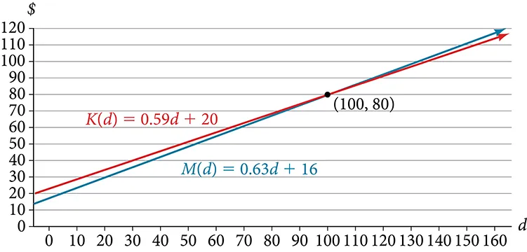 Graph of M(d) = 0.63 +16 and K(d) = 0.59m + 20.  The x-axis goes from 0 to 160 and the y-axis goes from 0 to 120 both in intervals of 10. M(d) has a slope of 0.63 and a y-intercept of 20 while K(d) has a slope of 0.59 and a y-intercept of 16.  The two lines intersect at (100, 80).