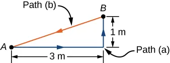 Points A and B are connected by a segment to the right, length 3 m, and a vertical segment up of length 1 m. These segments are path a, shown in blue. A and B are also connected by a straight segment, shown in orange as path b. the segments of path a form the sides of a right triangle, and path b is the hypotenuse of the triangle.