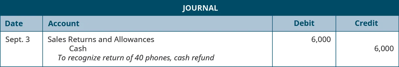 A journal entry shows a debit to Sales Returns and Allowances for $6,000 and a credit to Cash for $6,000 with the note “to recognize return of 40 phones, cash refund.”