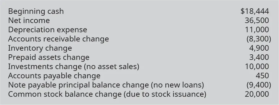 Beginning cash $18,444. Net Income 36,500. Depreciation expense 11,000. Accounts receivable change (8,300). Inventory change 4,900. Prepaid assets change 3,400. Investments change (no asset sales) 10,000. Accounts payable change 450. Note payable principal balance change (no new loans) (9,400). Common stock balance change (due to stock issuance) 20,000.