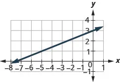 The graph shows the x y coordinate plane. The x-axis runs from negative 8 to 1 and the y-axis runs from negative 1 to 4. A line passes through the points (negative 5, 1) and (0, 3).