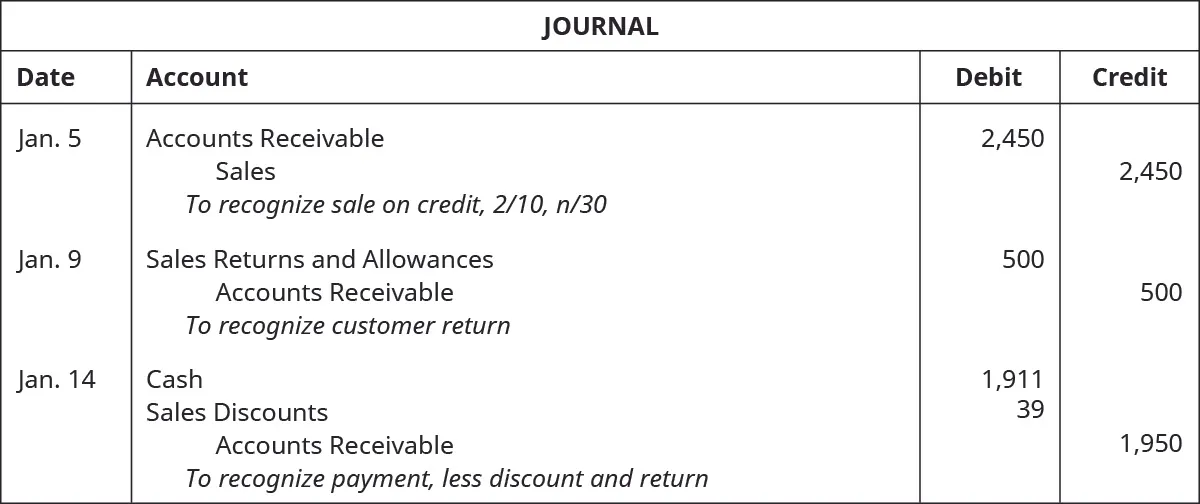 A journal entry for January 5 shows a debit to Accounts Receivable for $2,450 and a credit to Sales for $2,450 with the note “to recognize sale on credit, 2 / 10, n / 30,” followed by an entry on January 9, which shows a debit to Sales Returns and Allowances for $500 and a credit to Accounts Receivable for $500 with the note “to recognize customer return,” followed by an entry on January 14, which shows debits to Cash for $1,911 and to Sales Discounts for $39, and a credit to Accounts Receivable for $1,950 with the note “to recognize payment, less discount and return.”