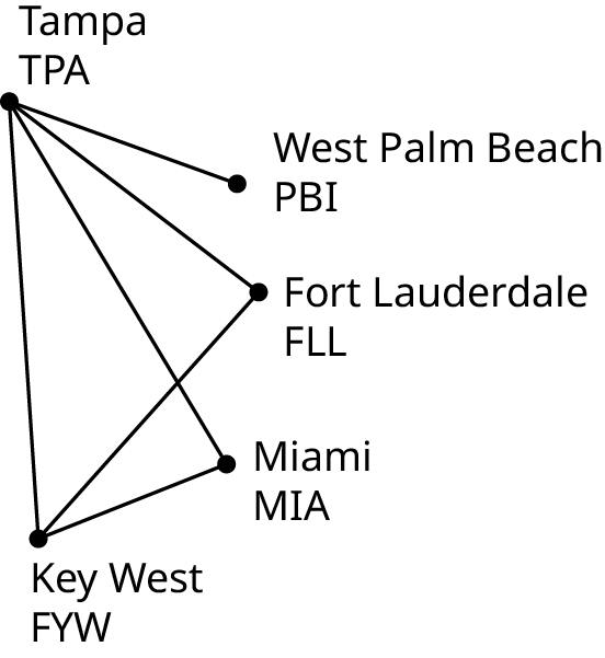 A graph represents the direct flights between South Florida airports. The graph has five vertices. Edges from the vertex, Tampa T P A connect with Key West E Y W, Miami M I A, Fort Lauderdale F L L, and West Palm Beach P B I. An edge connects Fort Lauderdale with Key West. An edge connects Miami with Key West.