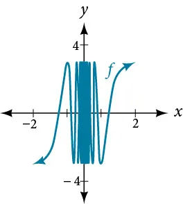 Graph of a sinusodial function zoomed in at [-2, 2] by [-3, 3].