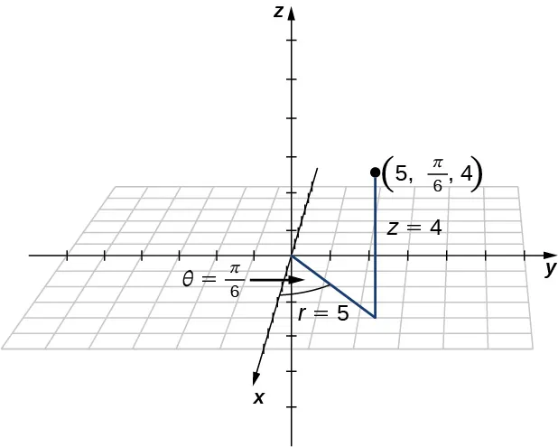 Esta figura es el sistema de coordenadas tridimensional. Hay un punto marcado “(5, pi/6, 4)”. El punto está situado sobre un segmento de línea en el plano x y marcado como r = 5 que está a pi/6 grados del eje x. La distancia del plano x y al punto está marcado “z = 4”.