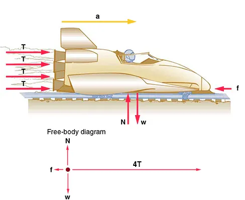 An accelerating right-facing rocket sled is shown on tracks. Four thrust force vectors are behind the sled and are pointing to the right. An acceleration vector is above the sled and is pointing to the right. A friction force vector is in front of the sled and is pointing to the left. A Newton vector is below the sled and is pointing upward. A weight vector is also below the sled and is pointing downward. A free body diagram illustrates the force vectors.