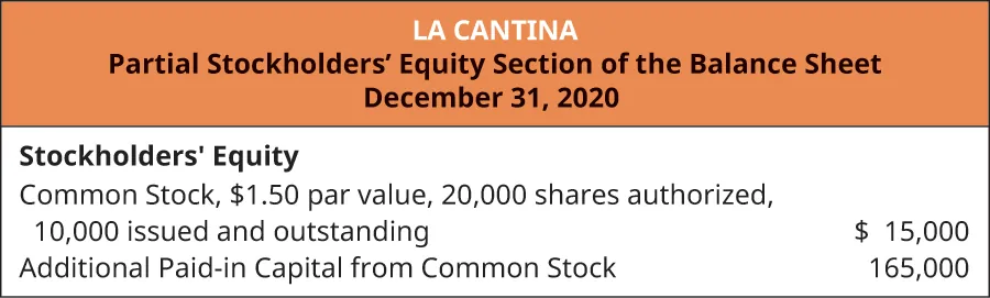 La Cantina, Partial Stockholders’ Equity Section of the Balance Sheet, December 31, 2020. Stockholders’ Equity: Common Stock, $1.50 par value, 20,000 shares authorized, 10,000 issued and outstanding $15,000. Additional Paid-in capital from common stock 165,000.