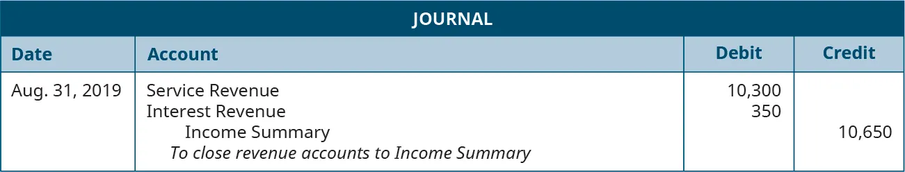 Journal entry for August 31, 2019 debiting Service Revenue 10,300, and Interest Revenue 350, and crediting Income Summary 10,650. Explanation: “To close revenue accounts to Income Summary.”