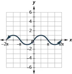 This figure has a wavy curved line graphed on the x y-coordinate plane. The x-axis runs from negative 2 times pi to 2 times pi. The y-axis runs from negative 6 to 6. The curved line segment goes through the points (negative 2 times pi, 0), (negative 3 divided by 2 times pi, 1), (negative pi, 0), (negative 1 divided by 2 times pi, negative 1), (0, 0), (1 divided by 2 times pi, 1), (pi, 0), (3 divided by 2 times pi, negative 1), and (2 times pi, 0). The points (negative 3 divided by 2 times pi, 1) and (1 divided by 2 times pi, 1) are the highest points on the graph. The points (negative 1 divided by 2 times pi, negative 1) and (3 divided by 2 times pi, negative 1) are the lowest points on the graph. The pattern extends infinitely to the left and right.