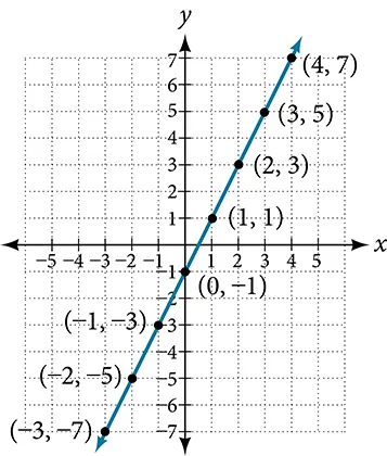 This is a graph of a line on an x, y coordinate plane. The x- and y-axis range from negative 8 to 8.  A line passes through the points (-3, -7); (-2, -5); (-1, -3); (0, -1); (1, 1); (2, 3); and (3, 5).  