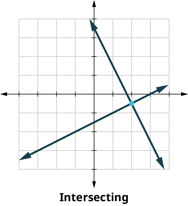 Three coordinate planes. The first coordinate plane is labeled, Intersecting. One line passes through the points, (0, 3.5) and (1.75, 0). A second line passes through the points, (0, negative 1.5) and (3, 0). The two lines intersect at the point (2, negative 0.5). The second coordinate plane is labeled, Parallel. One line passes through the points, (negative 0.5, 0) and (0, 1). A second line passes through the points, (0, negative 1.5) and (1, 0). The lines do not intersect. The third coordinate plane is labeled, Coincident. A line passes through the points, (0, negative 1.5) and (0.75, 0).