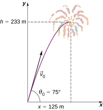 Trajektoria rakiety z fajerwerkami od startu do najwyższego punktu, w którym następuje wybuch. Tor ruchu na płaszczyźnie xy jest połową paraboli o ramionach w dół. Wysokość maksymalna wynosi 233 metry, a przemieszczenie w kierunku x to 125 metrów. Wektor prędkości początkowej v z indeksem dolnym 0 skierowany jest do góry, nieco w prawo pod kątem do poziomu theta z indeksem 0 równym 75 stopni i jest styczny do toru w punkcie początkowym.