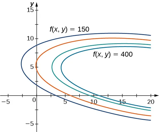 Una serie de elipses rotadas que se hacen cada vez más grandes. La más pequeña está marcada como f(x, y) = 400, y la más grande como f(x, y) = 150.