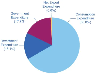 The pie chart on percentage of components U.S. GDP on the demand side shows that consumption expenditure takes up more than half the chart (68.8 percent), followed by government expenditure (17.7 percent), investment expenditure (16.1 percent), and net export expenditure (0.6 percent).