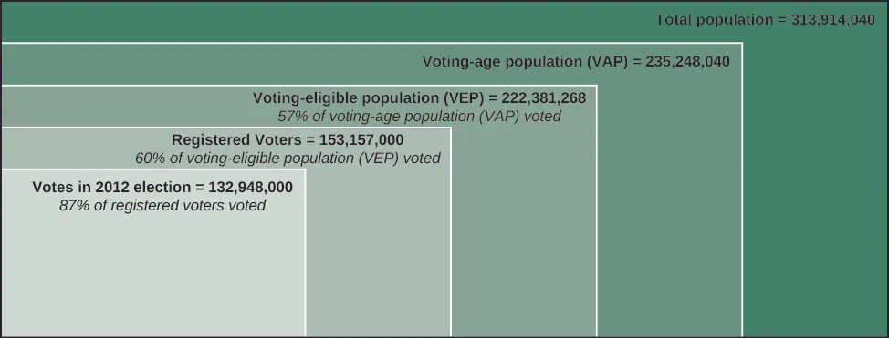 A chart showing the percent of the population that votes in the United States. The first box is labeled “Total population = 313, 914, 040”. Within that box is a box labeled “Voting-age population (VAP) = 235,248,040”. Within that box is a box labeled “Voting-eligible population (VEP) = 222,381,268, 57% of voting-age population (VAP) voted”. Within that box is a box labeled “Registered Voters = 153,157,000, 60% of voting-eligible population (VEP) voted”. Within that box is a box labeled “Votes in 2012 election = 132,948,000, 87% of registered voters voted”.