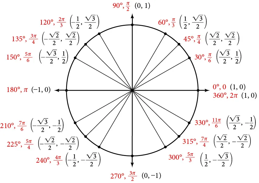 Graph of unit circle with angles in degrees, angles in radians, and points along the circle inscribed. 