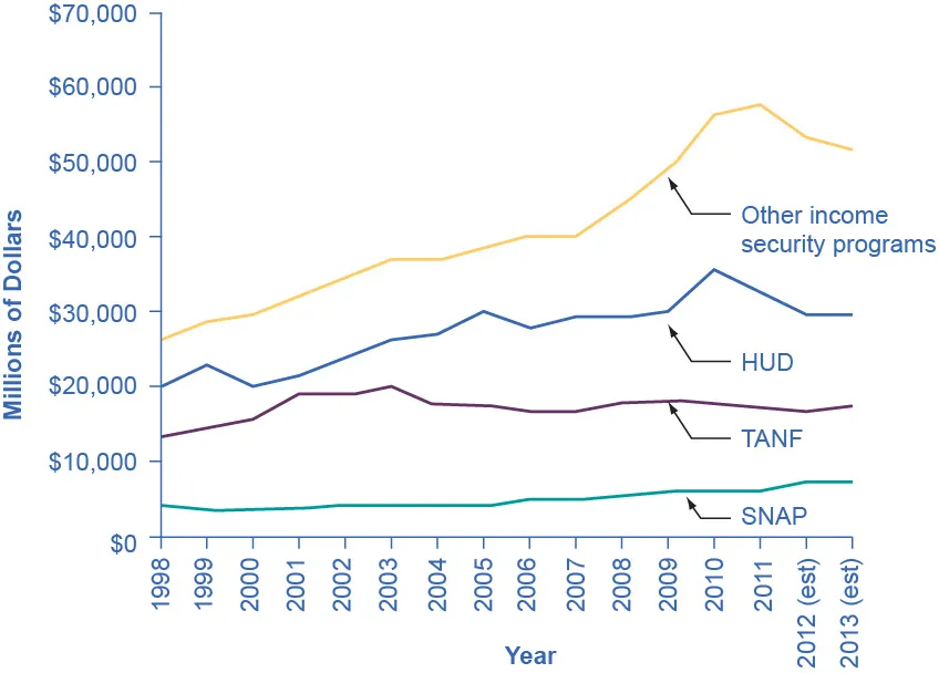 The graph shows that since 1998, SNAP has received less funding that TANF, which has received less funding than HUD, which has received less funding that other income security programs combined.