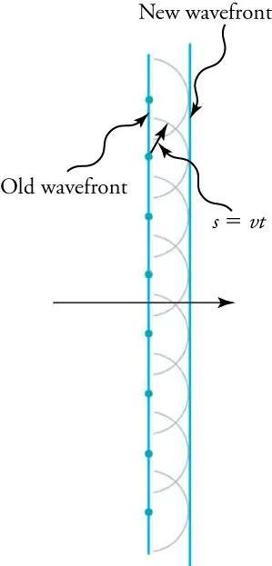 Drawing with vertical lines labeled “old wavefront” (on the left) and “new wavefront” (on the right). Semicircular wavelets expand to the right from points on the old wavefront. The new wavefront is the tangent to those circles. The two wavefronts are separated by a distance s. A formula states “s is the product of the wave speed v and time t.”