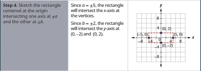 Step 4 is to sketch the rectangle centered at the origin, intersecting one axis at plus or minus a and the other at plus or minus b. Since a is equal to plus or minus 5, the rectangle will intersect the x-axis at the vertices. Since b is equal to plus or minus 2, the rectangle will intersect the y-axis at (0, negative 2) and (0, 2). The rectangle is shown on a coordinate plane with the points (0, 2), (0, negative 2), (negative 5, 0), and (5, 0) labeled.