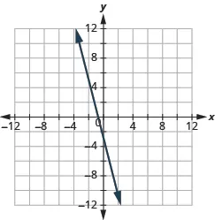 The graph shows the x y-coordinate plane. The x and y-axis each run from -12 to 12. A line passes through the points “ordered pair -1,  4” and “ordered pair 0, -3”.