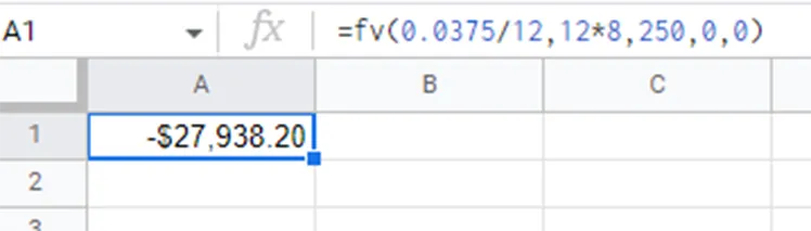 A Google Sheet spreadsheet. The first-row cell reads $27,938.20 and the formula is mentioned as,= f v (0.0375/12, 12*8, 250, 0).