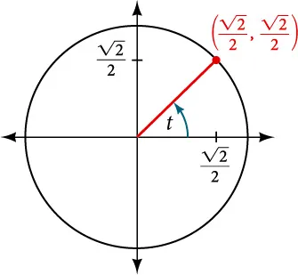 Graph of circle with angle of t inscribed.  Point of (square root of 2 over 2, square root of 2 over 2) is at the intersection of terminal side of angle and edge of circle
