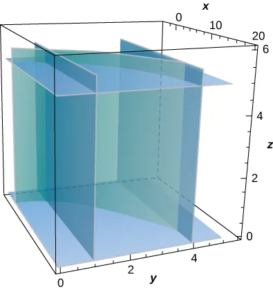 Un diagrama del cilindro dado en tres dimensiones. Está cortado por los planos z = 0, z = 5, y = 1, y = 4.