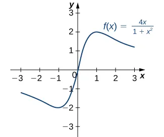 The function f(x) = 4x/(1 + x2) is graphed. The function has local/absolute maximum at x = 1 and local/absolute minimum at x = −1.