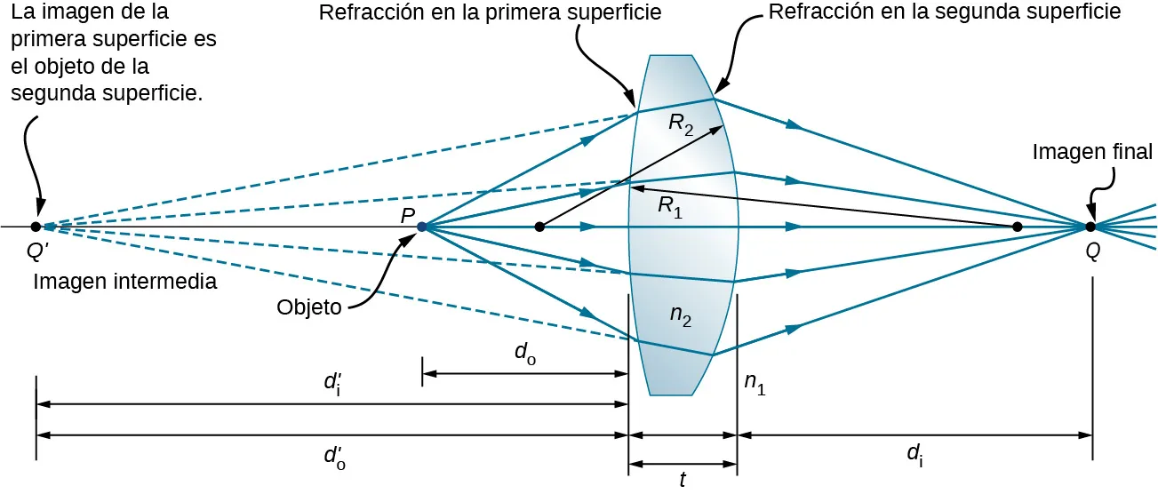 La figura muestra una lente biconvexa con un espesor t y radios de curvatura de las superficies frontal y posterior R1 y R2, respectivamente. El índice de refracción del aire y de la lente son n1 y n2 respectivamente. Los rayos procedentes de un objeto situado en el punto P del eje óptico delante de la lente inciden en la primera superficie y se refractan dentro de la lente. Las prolongaciones posteriores de los rayos refractados convergen en el punto Q prima para formar la imagen intermedia. La Q prima está delante de la lente, más alejada de ella que P. Los rayos dentro de la lente se refractan más al salir de la segunda superficie. Convergen en el punto Q detrás de la lente para formar la imagen final. Las distancias de la lente al objeto, a la imagen intermedia y a la imagen final son d0, d0 prima y di respectivamente. El d0 prima es también igual a di prima.