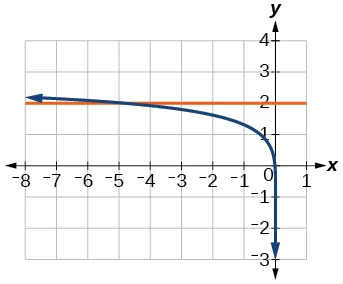 Graph of log(4)+log(-5x)=y and y=2.