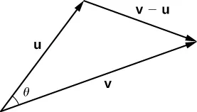 Esta figura muestra dos vectores con el mismo punto inicial. El primer vector está marcado como "u" y el segundo "v". El ángulo entre los dos vectores está marcado como "theta". También hay un tercer vector desde el punto terminal del vector u hasta el punto terminal del vector v. Está marcado como "v – u".