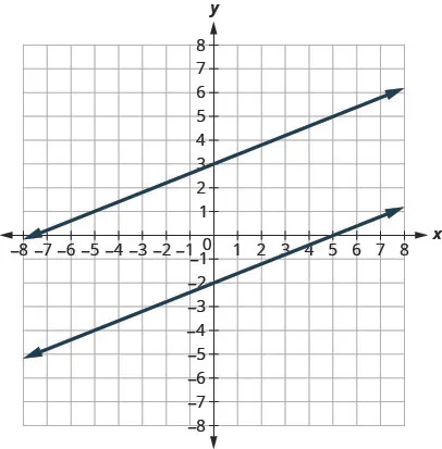 The figure shows two lines graphed on the x y-coordinate plane. The x-axis of the plane runs from negative 8 to 8. The y-axis of the plane runs from negative 8 to 8. One line goes through the points (negative 5,1) and (5,5). The other line goes through the points (negative 5, negative 4) and (5,0).