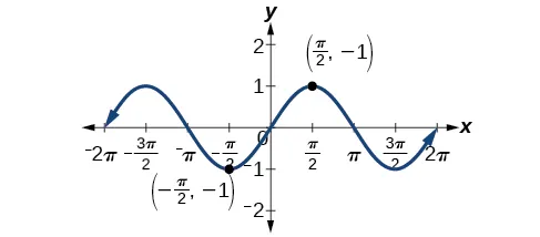 Graph of y=sin(theta) from -2pi to 2pi, showing in particular that it is symmetric about the origin. Points given are (pi/2, 1) and (-pi/2, -1).