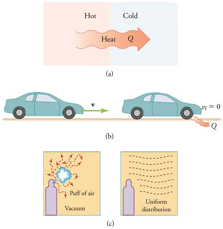 In part (a), heat travels from a hotter box to a cooler box. In part (b), a car brakes and releases some heat to the environment. In part (c), a spray bottle releases a puff of air into a vacuum, where the molecules become evenly distributed.