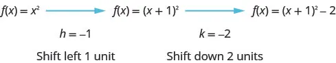 F of x equals x squared is given with an arrow coming from it pointing to f of x equals the quantity x plus 1 squared with an arrow coming from it pointing to f of x equals the quantity x plus 1 squared minus 2. The next lines say h equals negative 1 which means shift left 1 unit and k equals negative 2 which means shift down 2 units.