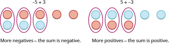 Two images are shown and labeled. The left image shows five red counters in a horizontal row drawn above three blue counters in a horizontal row, where the first three pairs of red and blue counters are circled. Above this diagram is written “negative 5 plus 3” and below is written “More negatives – the sum is negative.” The right image shows five blue counters in a horizontal row drawn above three red counters in a horizontal row, where the first three pairs of red and blue counters are circled. Above this diagram is written “5 plus negative 3” and below is written “More positives – the sum is positive.”
