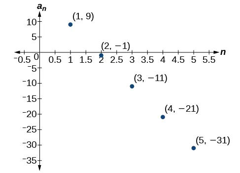 Graph of a scattered plot with labeled points: (1, 9), (2, -1), (3, -11), (4, -21), and (5, -31). The x-axis is labeled n and the y-axis is labeled a_n.