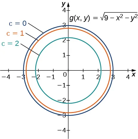 Una serie de círculos concéntricos cuyo centro es el origen. El primero está marcado como c = 0 y tiene un radio de 3; el segundo está marcado como c = 1 y tiene un radio ligeramente inferior a 3; y el tercero está marcado como c = 2 y tiene un radio ligeramente superior a 2. El gráfico está marcado con la ecuación g(x, y) = la raíz cuadrada de la cantidad (9 – x2 – y2).