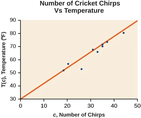 Scatter plot, showing the line of best fit: T(c) = 30.281 + 1.143c. It is titled 'Cricket Chirps vs. Air Temperature'. The x-axis is 'c, Number of Chirps', and the y-axis is 'T(c), Temperature (F)'.