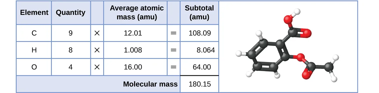 A table and diagram are shown. The table is made up of six columns and five rows. The header row reads: “Element,” “Quantity,” a blank space, “Average atomic mass (a m u),” a blank space, and “Subtotal (a m u).” The first column contains the symbols “C,” “H,” “O,” and a merged cell. The merged cell runs the length of the first five columns. The second column contains the numbers “9,” “8,” and “4” as well as the merged, cell. The third column contains the multiplication symbol in each cell except for the last, merged cell. The fourth column contains the numbers “12.01,” “1.008,” and “16.00” as well as the merged cell. The fifth column contains the symbol “=” in each cell except for the last, merged cell. The sixth column contains the values: “108.09,” “8.064,” “64.00,” and “180.15.” There is a thick black line below the number 64.00. The merged cell under the first five columns reads “Molecular mass.” To the left of the table is a diagram of a molecule. Six black spheres are located in a six-sided ring and connected by alternating double and single black bonds. Attached to each of the four black spheres is one smaller white sphere. Attached to the farthest right black sphere is a red sphere, connected to two more black spheres, all in a row. Attached to the last black sphere of that row are two more white spheres. Attached to the first black sphere of that row is another red sphere. A black sphere, attached to two red spheres and a white sphere is attached to the black sphere on the top right of the six-sided ring.