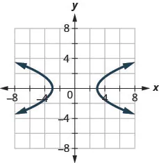 The figure has two curved lines graphed on the x y-coordinate plane. The x-axis runs from negative 6 to 6. The y-axis runs from negative 6 to 6. The curved line on the left goes through the points (negative 3, 0), (negative 4, 2), and (negative 4, negative 2). The curved line on the right goes through the points (3, 0), (4, 2), and (4, negative 2).