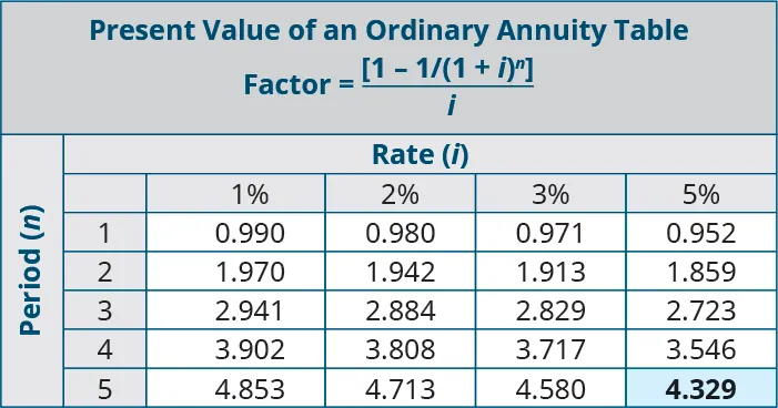 Present Value of an Ordinary Annuity Table, Factor = (1 minus 1/(1 + i) to the nth power) / i. Columns represent Rate (i), and rows represent Periods (n). Period, 1%, 2%, 3%, 5%, respectively: 1, 0.990, 0.980, 0.971, 0.952; 2, 1.970, 1.942, 1.913, 1,859; 3, 2.941, 2.884, 2.829, 2.723; 4, 3.902, 3.808, 3.717, 3.546; 5, 4.853, 4.713, 4.580, 4.329 (highlighted).