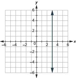 The graph shows the x y-coordinate plane. Each axis runs from -6 to 6. A vertical line passes through the point “ordered pair 0, 3”.