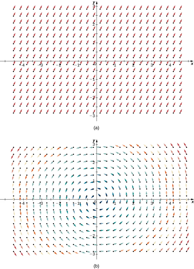 Two images of vector fields A and B in two dimensions. Vector field A has arrows pointing up and to the right. They do not change in size or direction. It has zero divergence. Vector field B has arrows surrounding the origin in a counterclockwise direction. The arrows are larger the closer they are to the origin. It also has zero divergence.