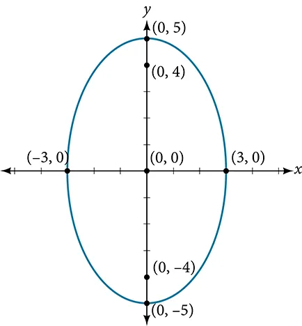 A vertical ellipse centered at (0, 0) in the x y coordinate system, with vertices at (0,5) and (0,negative 5), co-vertices at (3, 0) and (negative 3, 0), and foci at (0, 4) and (0, negative 4).