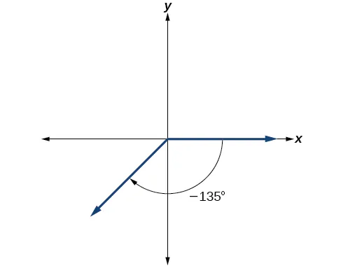 Graph of a negative 135 degree angle.