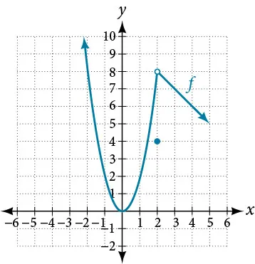 Graph of a piecewise function that has a positive parabola from negative infinity to 2 on the x-axis, a decreasing line from 2 to positive infinity on the x-axis, and a point at (2, 4).