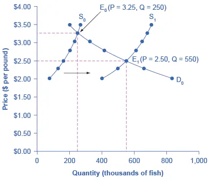 The graph represents the four-step approach to determining shifts in the new equilibrium price and quantity in response to good weather for salmon fishing.